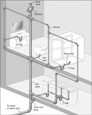 Plumbing diagram showing how rodents travel through drain lines to enter interior walls and attic space